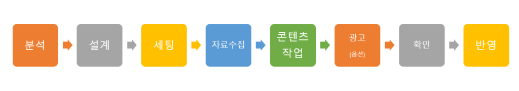 중소기업 온라인 마케팅 시스템 절차